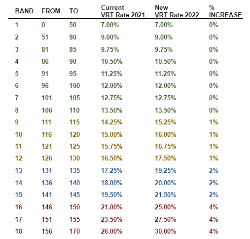 VRT Rates